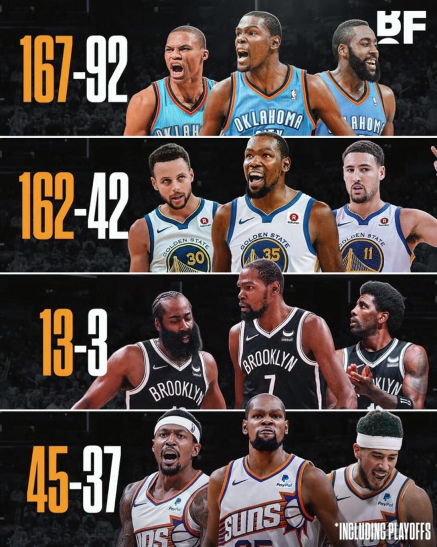 杜蘭特各階段三巨頭勝率：籃網(wǎng)時(shí)代13-3，太陽(yáng)時(shí)代拉完了